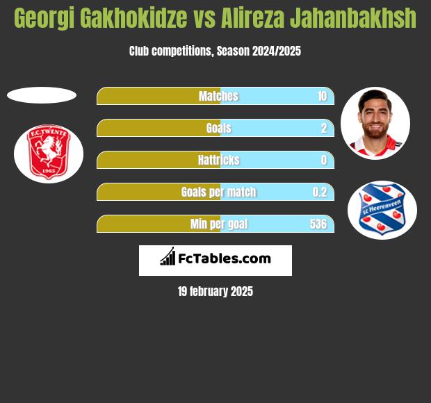 Georgi Gakhokidze vs Alireza Jahanbakhsh h2h player stats