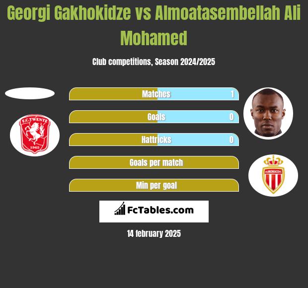 Georgi Gakhokidze vs Almoatasembellah Ali Mohamed h2h player stats