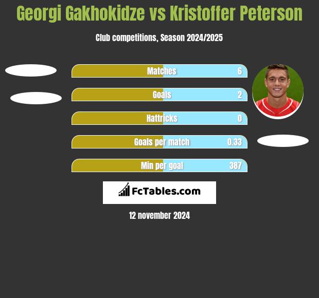 Georgi Gakhokidze vs Kristoffer Peterson h2h player stats