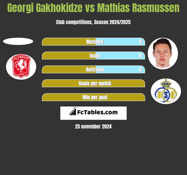 Georgi Gakhokidze vs Mathias Rasmussen h2h player stats