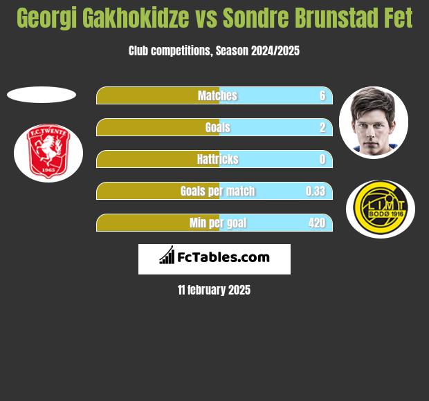 Georgi Gakhokidze vs Sondre Brunstad Fet h2h player stats