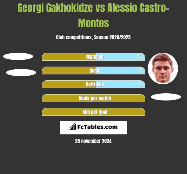 Georgi Gakhokidze vs Alessio Castro-Montes h2h player stats