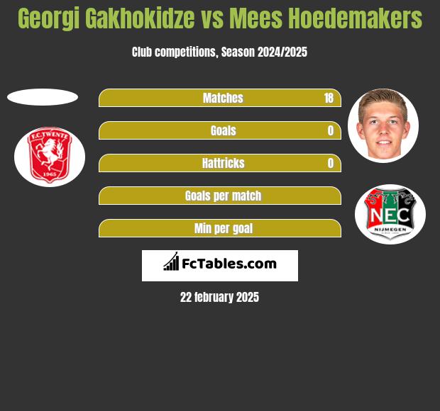 Georgi Gakhokidze vs Mees Hoedemakers h2h player stats