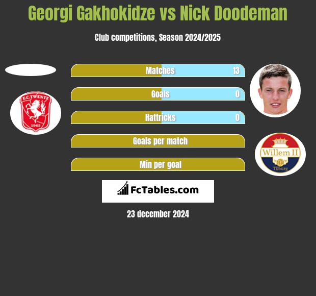 Georgi Gakhokidze vs Nick Doodeman h2h player stats