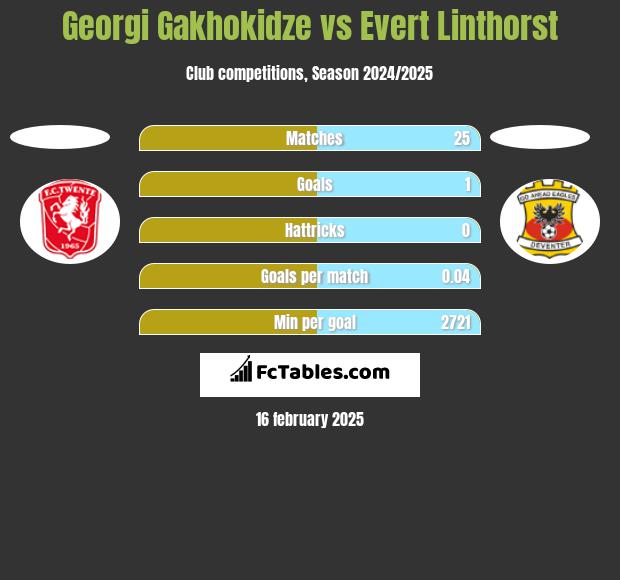 Georgi Gakhokidze vs Evert Linthorst h2h player stats