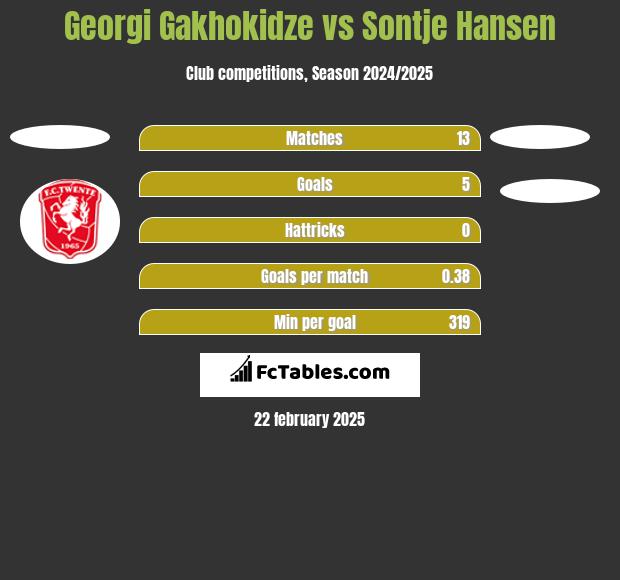 Georgi Gakhokidze vs Sontje Hansen h2h player stats