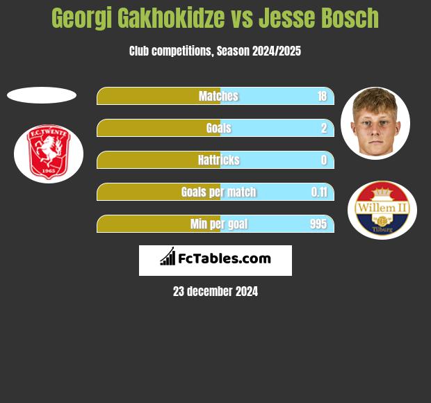 Georgi Gakhokidze vs Jesse Bosch h2h player stats