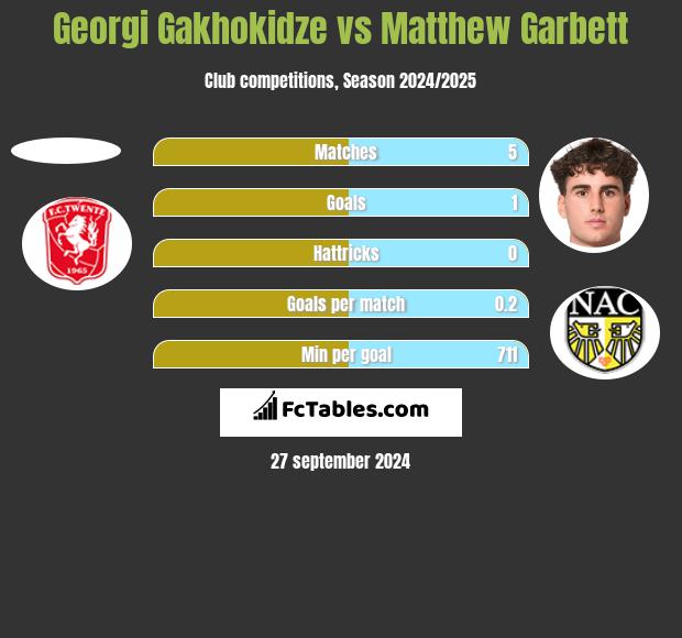 Georgi Gakhokidze vs Matthew Garbett h2h player stats