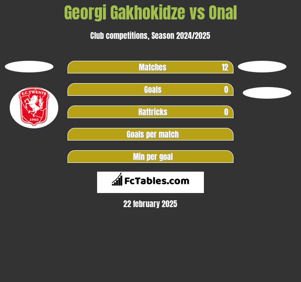 Georgi Gakhokidze vs Onal h2h player stats