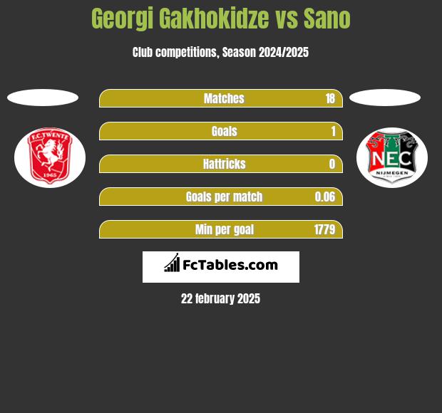 Georgi Gakhokidze vs Sano h2h player stats