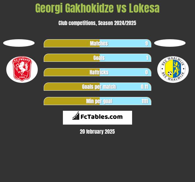 Georgi Gakhokidze vs Lokesa h2h player stats