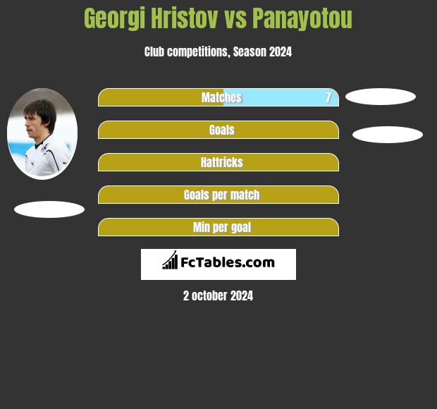 Georgi Hristov vs Panayotou h2h player stats