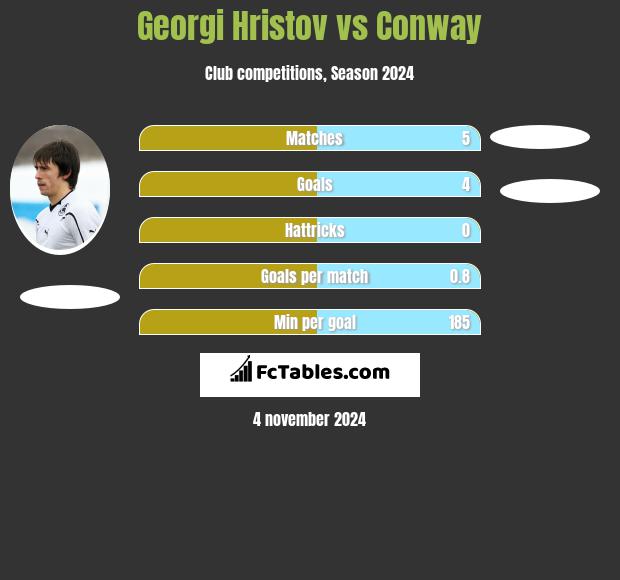 Georgi Hristov vs Conway h2h player stats