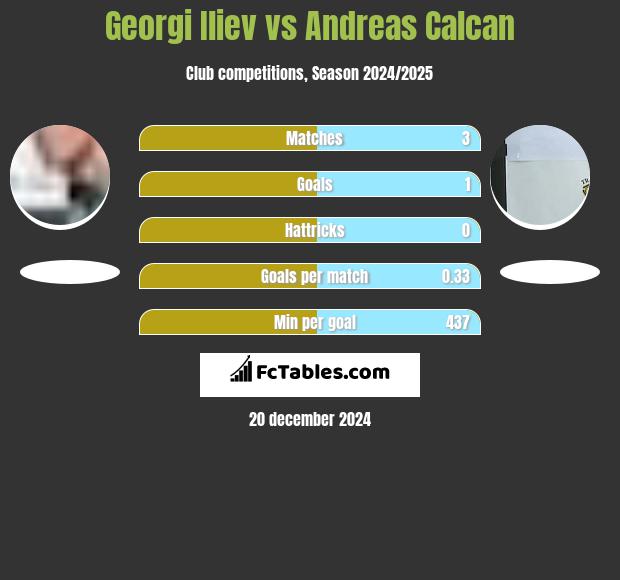 Georgi Iliev vs Andreas Calcan h2h player stats