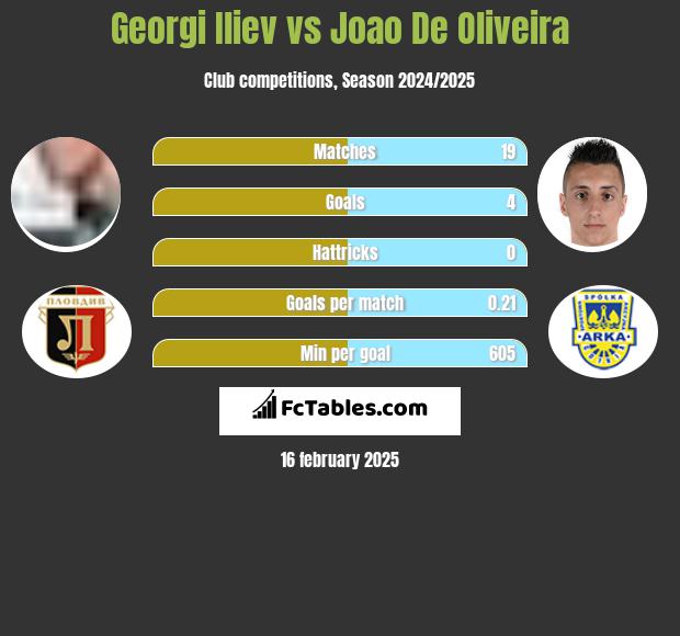 Georgi Iliev vs Joao De Oliveira h2h player stats