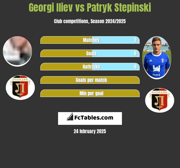 Georgi Iliev vs Patryk Stepinski h2h player stats