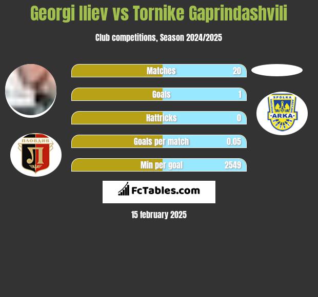 Georgi Iliev vs Tornike Gaprindashvili h2h player stats