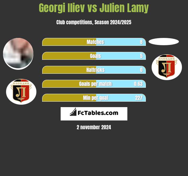 Georgi Iliev vs Julien Lamy h2h player stats