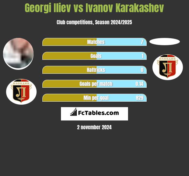 Georgi Iliev vs Ivanov Karakashev h2h player stats