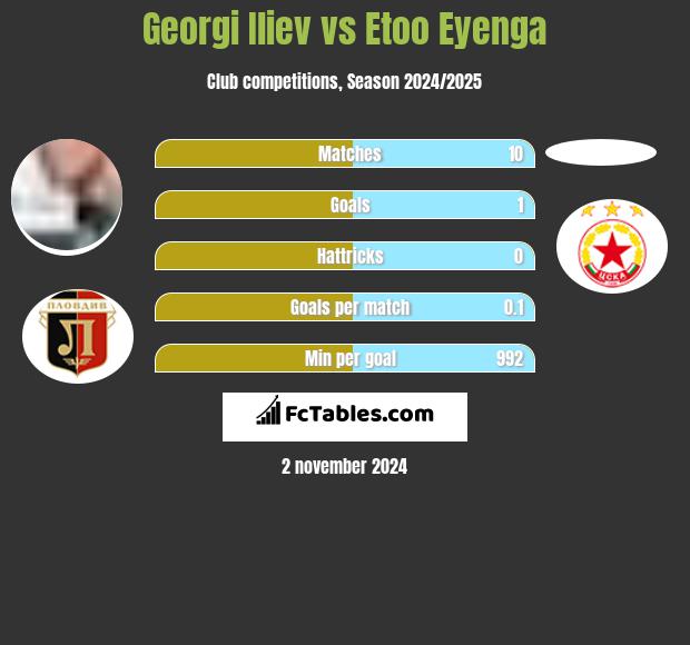 Georgi Iliev vs Etoo Eyenga h2h player stats