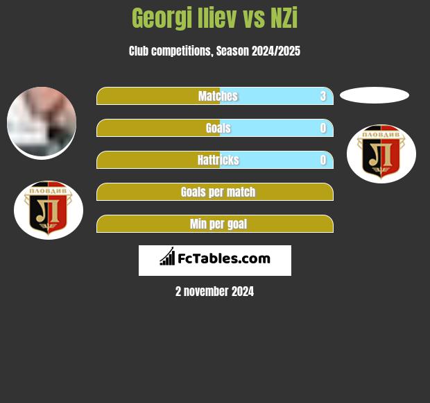 Georgi Iliev vs NZi h2h player stats