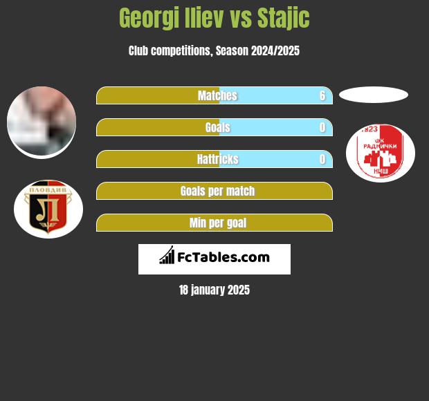 Georgi Iliev vs Stajic h2h player stats