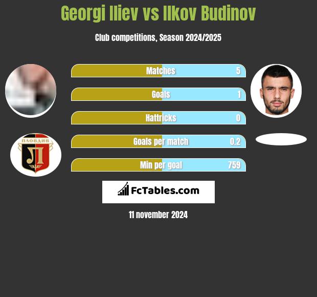 Georgi Iliev vs Ilkov Budinov h2h player stats