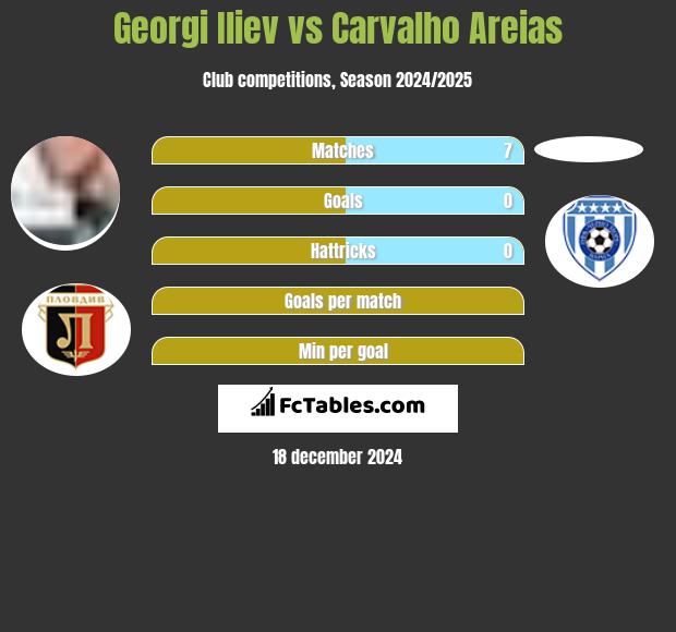 Georgi Iliev vs Carvalho Areias h2h player stats