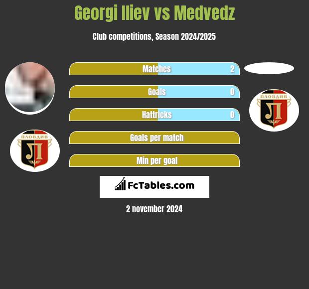 Georgi Iliev vs Medvedz h2h player stats