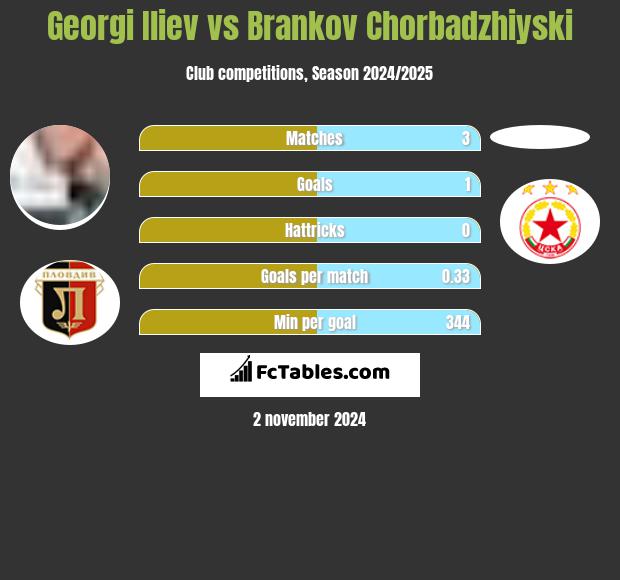 Georgi Iliev vs Brankov Chorbadzhiyski h2h player stats