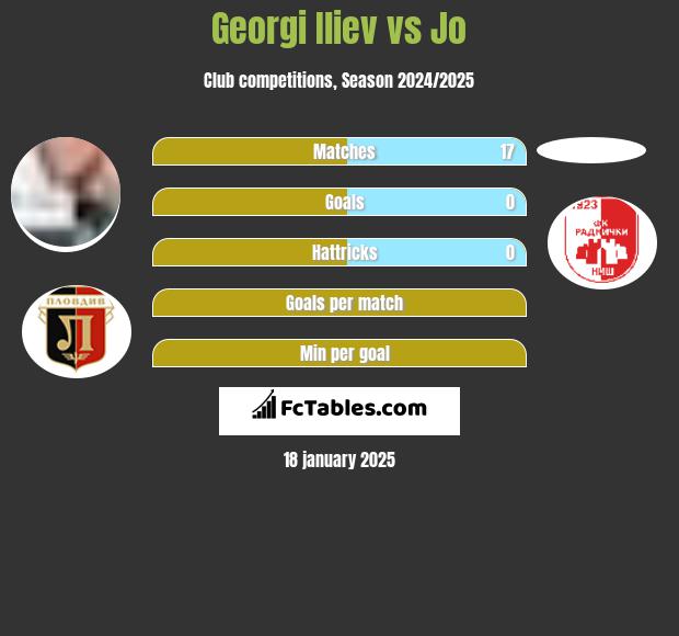 Georgi Iliev vs Jo h2h player stats