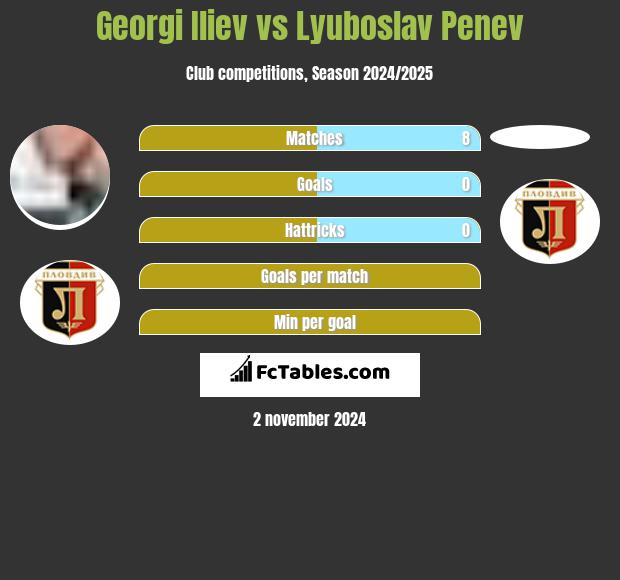 Georgi Iliev vs Lyuboslav Penev h2h player stats