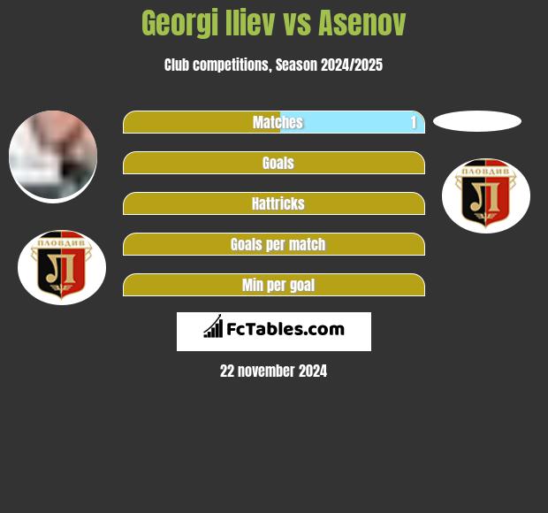 Georgi Iliev vs Asenov h2h player stats