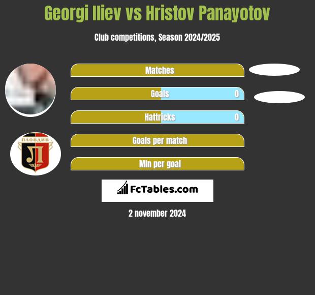 Georgi Iliev vs Hristov Panayotov h2h player stats