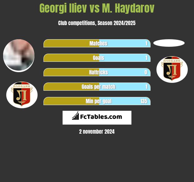 Georgi Iliev vs M. Haydarov h2h player stats