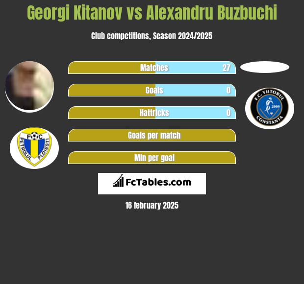 Georgi Kitanov vs Alexandru Buzbuchi h2h player stats