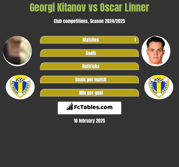 Georgi Kitanov vs Oscar Linner h2h player stats