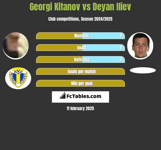 Georgi Kitanov vs Deyan Iliev h2h player stats