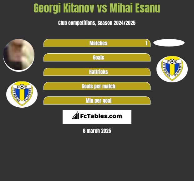 Georgi Kitanov vs Mihai Esanu h2h player stats