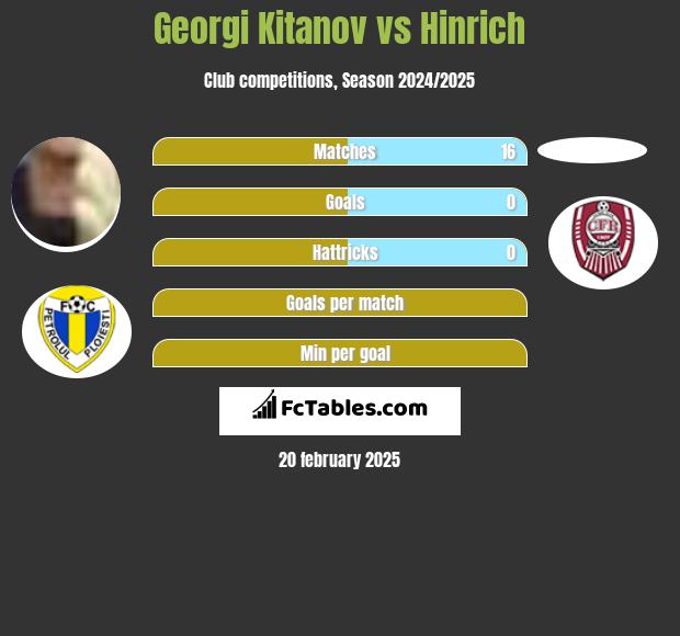 Georgi Kitanov vs Hinrich h2h player stats