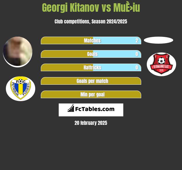 Georgi Kitanov vs MuÈ›iu h2h player stats