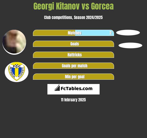 Georgi Kitanov vs Gorcea h2h player stats