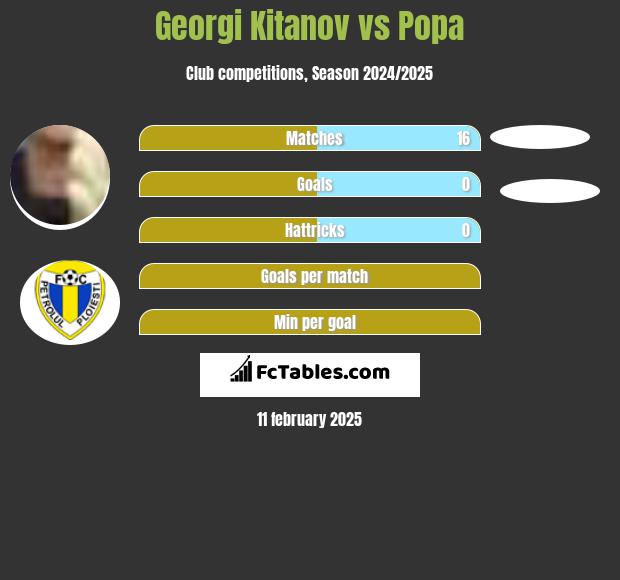 Georgi Kitanov vs Popa h2h player stats