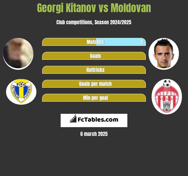 Georgi Kitanov vs Moldovan h2h player stats