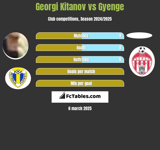 Georgi Kitanov vs Gyenge h2h player stats