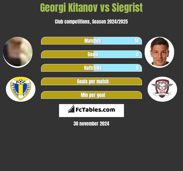 Georgi Kitanov vs Siegrist h2h player stats