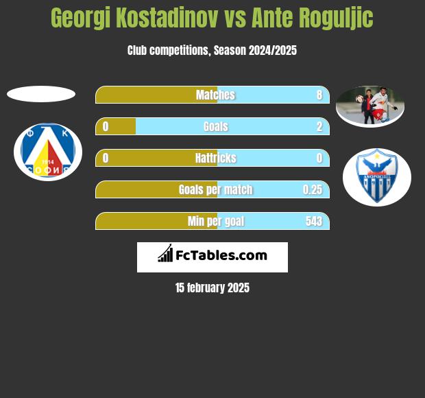 Georgi Kostadinov vs Ante Roguljic h2h player stats