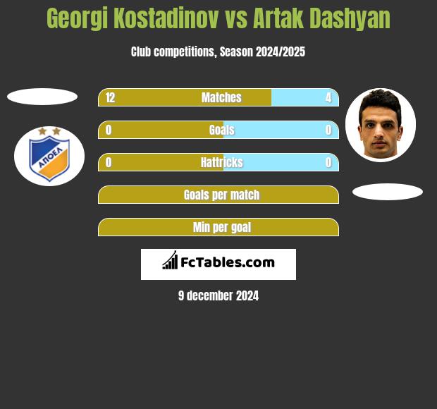 Georgi Kostadinov vs Artak Dashyan h2h player stats