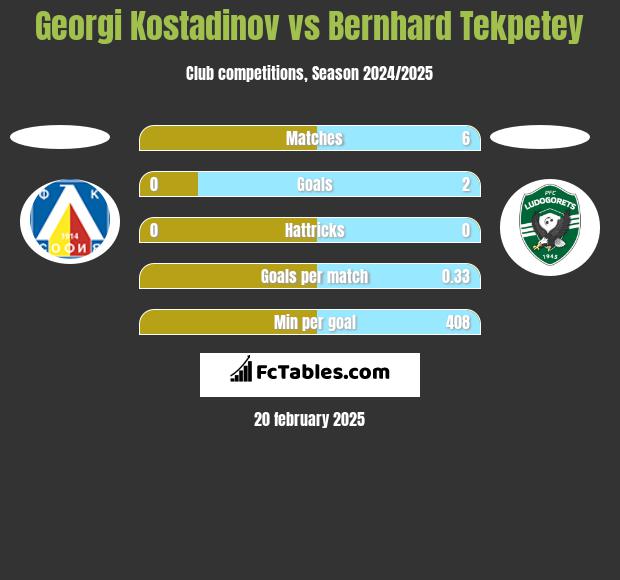 Georgi Kostadinov vs Bernhard Tekpetey h2h player stats