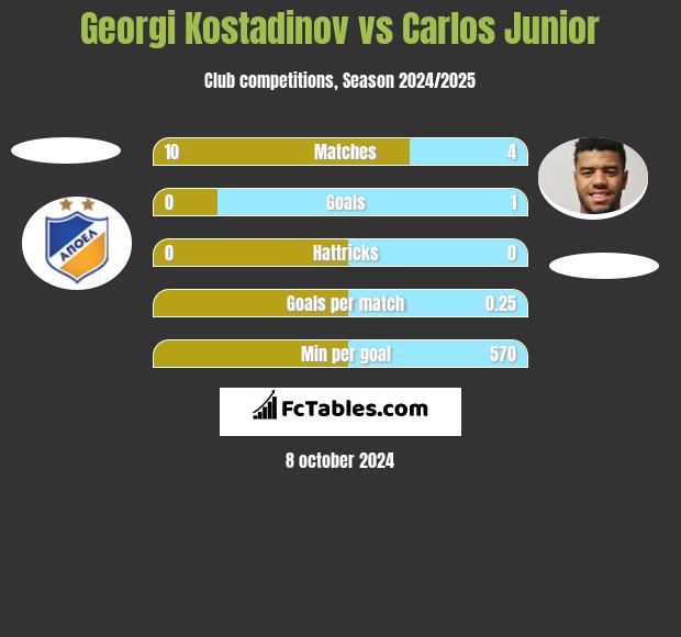 Georgi Kostadinov vs Carlos Junior h2h player stats